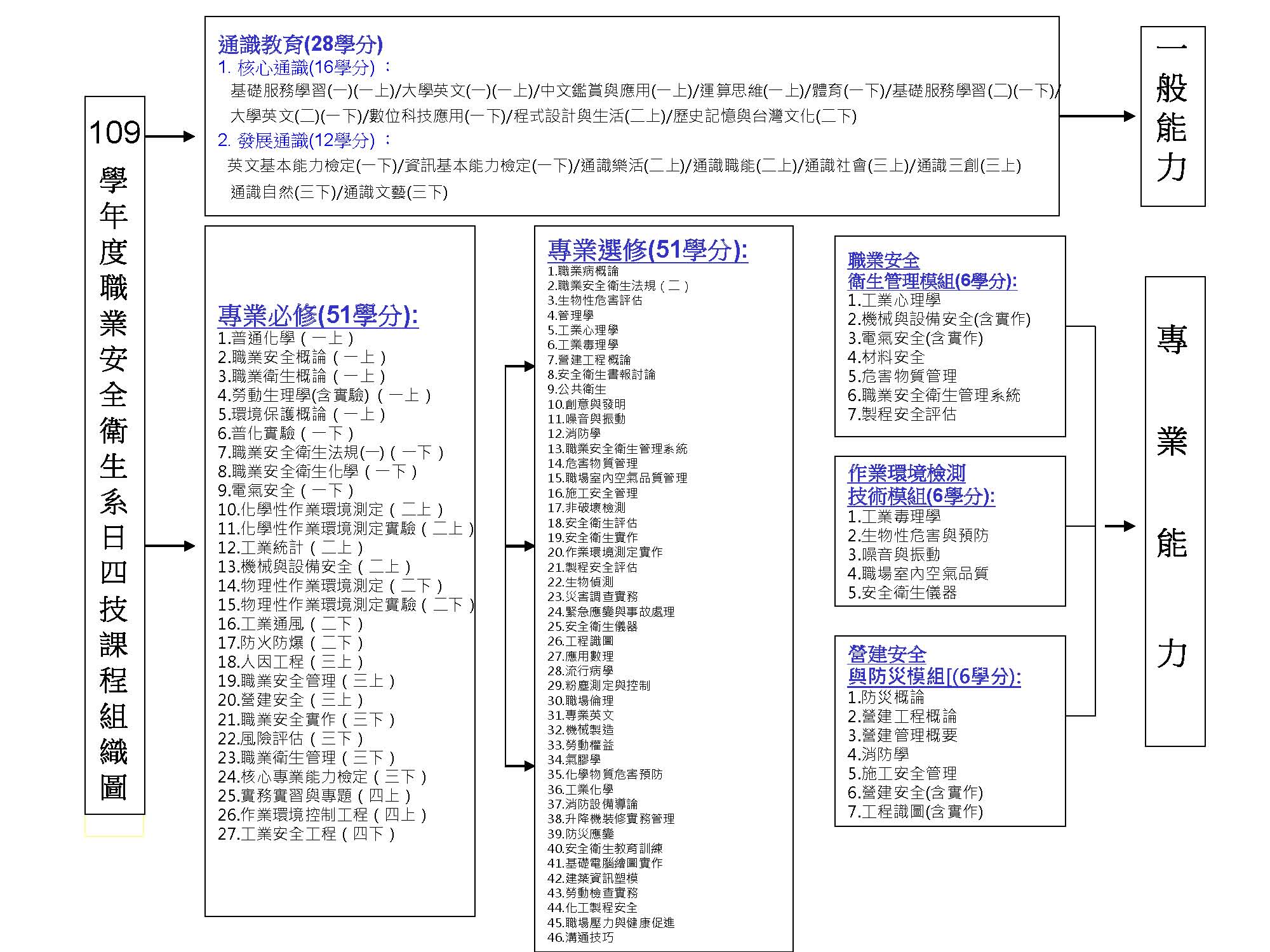 109課程地圖-職安系 109課程地圖-職安系