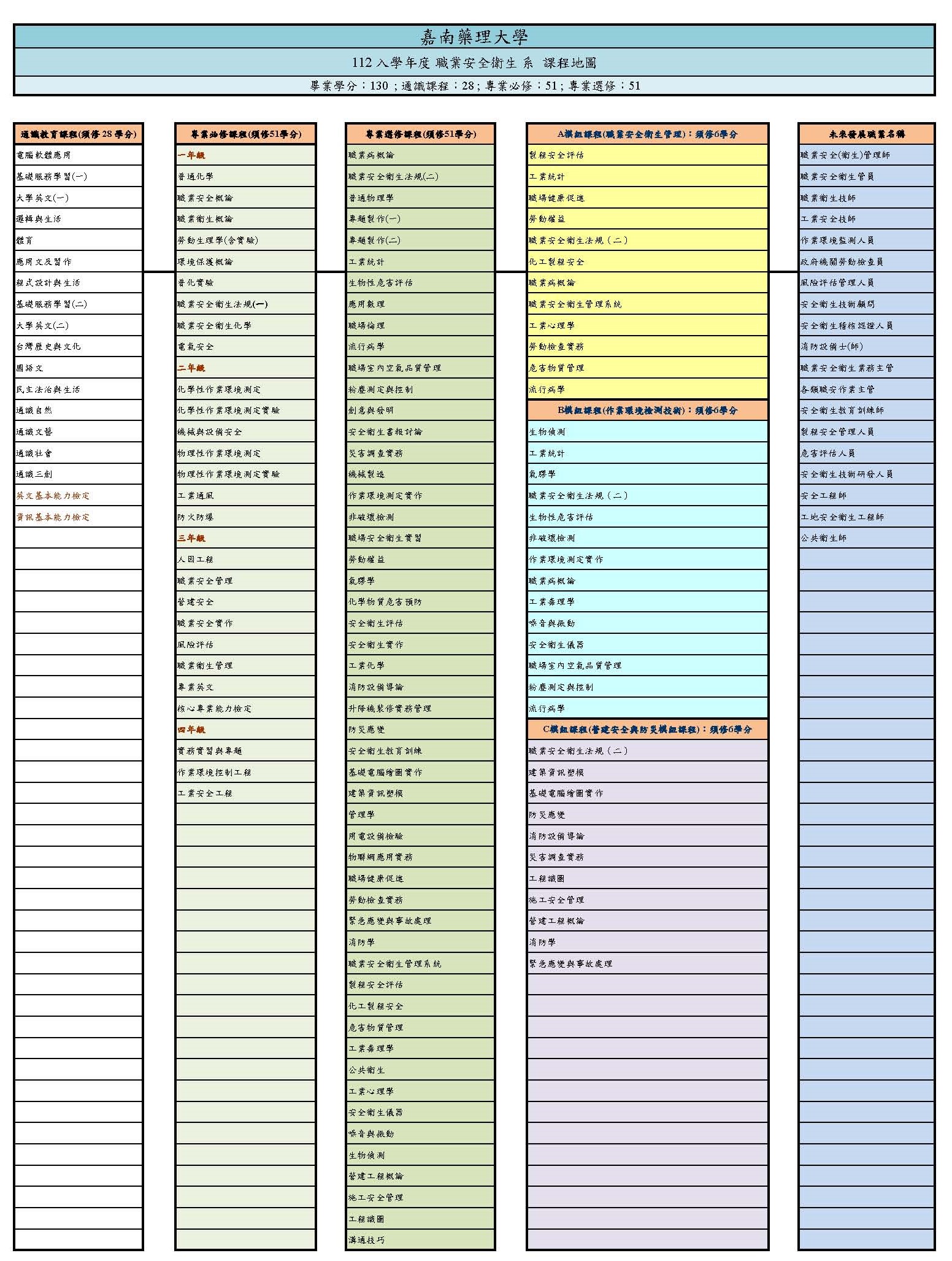 112課程地圖_四年制職業安全衛生系